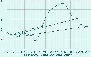 Courbe de l'humidex pour Bulson (08)