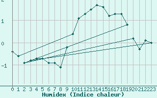 Courbe de l'humidex pour Pully-Lausanne (Sw)