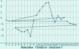 Courbe de l'humidex pour Aigle (Sw)