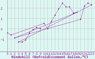 Courbe du refroidissement olien pour Haegen (67)