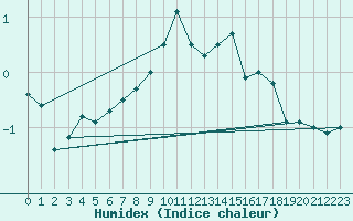 Courbe de l'humidex pour Guetsch