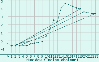 Courbe de l'humidex pour Rosans (05)