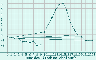 Courbe de l'humidex pour Coulommes-et-Marqueny (08)