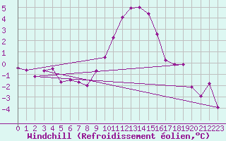 Courbe du refroidissement olien pour Diepholz