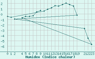 Courbe de l'humidex pour Finsevatn