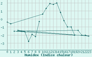 Courbe de l'humidex pour Davos (Sw)