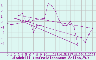 Courbe du refroidissement olien pour Lons-le-Saunier (39)