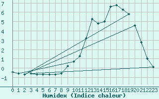 Courbe de l'humidex pour Selonnet (04)