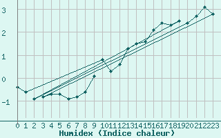 Courbe de l'humidex pour Matro (Sw)