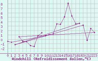 Courbe du refroidissement olien pour Meiringen