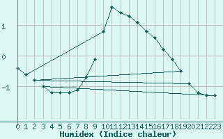 Courbe de l'humidex pour Monte Terminillo