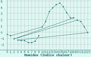 Courbe de l'humidex pour Ringendorf (67)