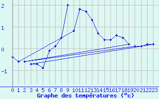 Courbe de tempratures pour Weissfluhjoch