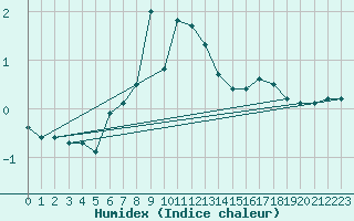 Courbe de l'humidex pour Weissfluhjoch