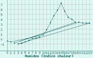 Courbe de l'humidex pour Kernascleden (56)