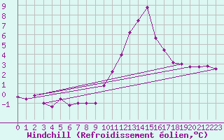 Courbe du refroidissement olien pour Blndus
