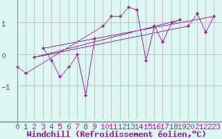 Courbe du refroidissement olien pour Weybourne