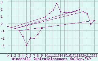 Courbe du refroidissement olien pour Vicosoprano