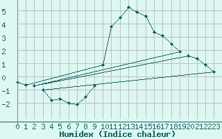 Courbe de l'humidex pour Vicosoprano