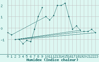 Courbe de l'humidex pour Titlis