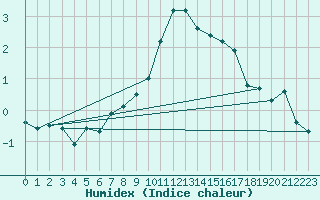 Courbe de l'humidex pour Herstmonceux (UK)