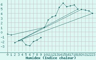 Courbe de l'humidex pour Daniel'S Harbour
