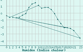 Courbe de l'humidex pour Ritsem