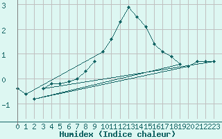 Courbe de l'humidex pour Bruck / Mur