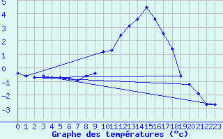 Courbe de tempratures pour Bad Lippspringe