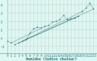 Courbe de l'humidex pour Lungo