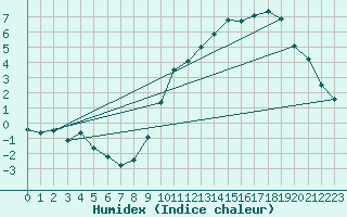 Courbe de l'humidex pour Ernage (Be)