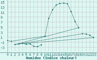 Courbe de l'humidex pour Prads-Haute-Blone (04)