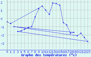 Courbe de tempratures pour Pilatus