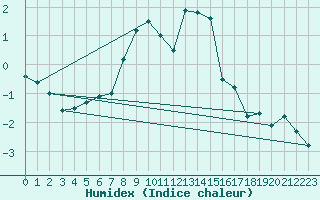 Courbe de l'humidex pour Pilatus