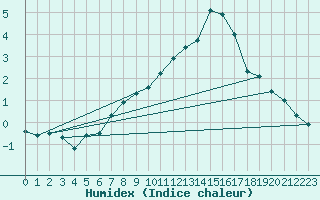 Courbe de l'humidex pour Toulouse-Blagnac (31)