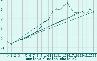 Courbe de l'humidex pour Luizi Calugara