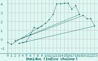 Courbe de l'humidex pour Crap Masegn