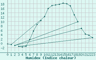 Courbe de l'humidex pour Mosen