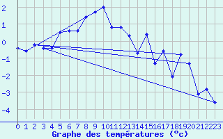 Courbe de tempratures pour Titlis