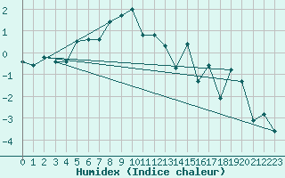 Courbe de l'humidex pour Titlis