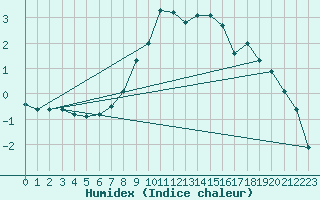 Courbe de l'humidex pour Praha Kbely