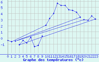 Courbe de tempratures pour Kiefersfelden-Gach