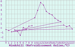 Courbe du refroidissement olien pour Bergn / Latsch