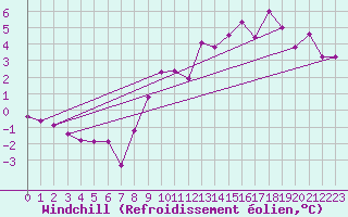 Courbe du refroidissement olien pour Metz-Nancy-Lorraine (57)