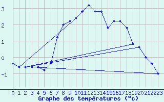 Courbe de tempratures pour Pian Rosa (It)