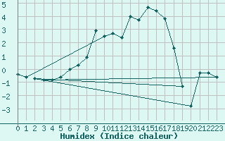 Courbe de l'humidex pour Sirdal-Sinnes