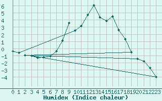 Courbe de l'humidex pour Loken I Volbu