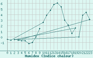 Courbe de l'humidex pour Muehldorf