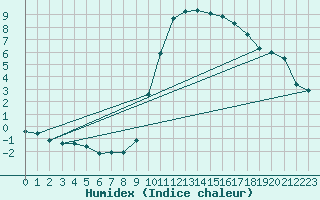 Courbe de l'humidex pour Vannes-Sn (56)