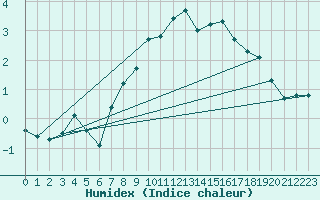 Courbe de l'humidex pour Harzgerode